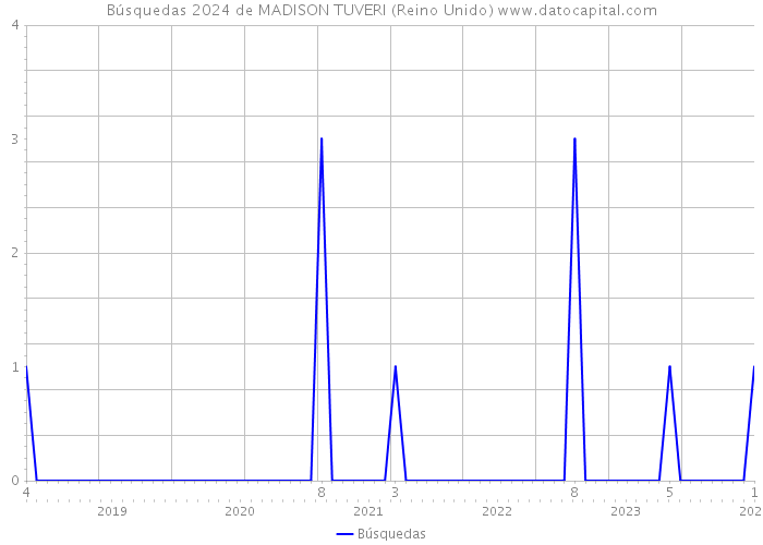 Búsquedas 2024 de MADISON TUVERI (Reino Unido) 