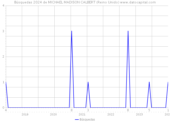 Búsquedas 2024 de MICHAEL MADISON CALBERT (Reino Unido) 