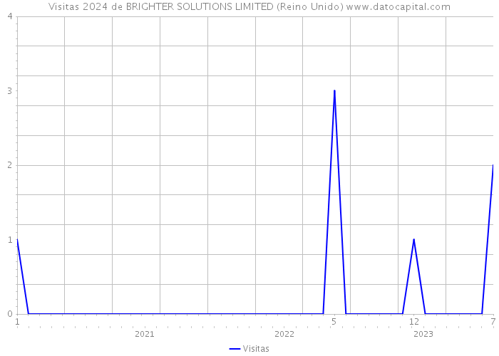 Visitas 2024 de BRIGHTER SOLUTIONS LIMITED (Reino Unido) 