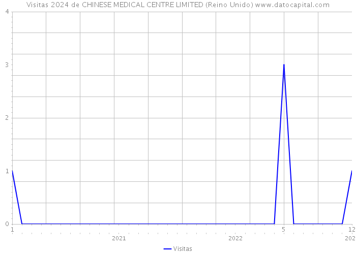 Visitas 2024 de CHINESE MEDICAL CENTRE LIMITED (Reino Unido) 