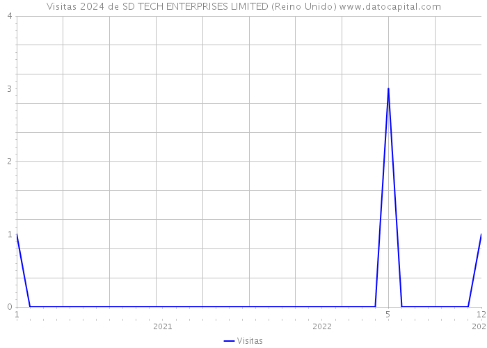 Visitas 2024 de SD TECH ENTERPRISES LIMITED (Reino Unido) 