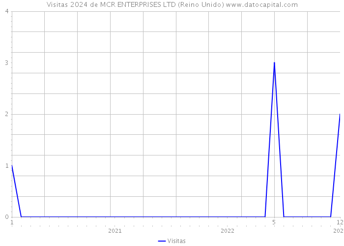 Visitas 2024 de MCR ENTERPRISES LTD (Reino Unido) 