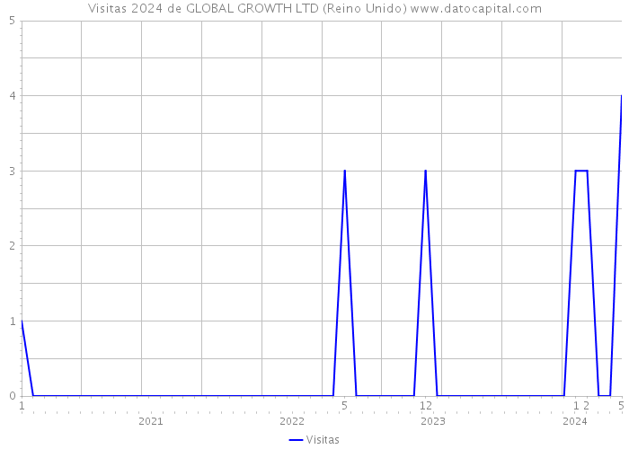 Visitas 2024 de GLOBAL GROWTH LTD (Reino Unido) 