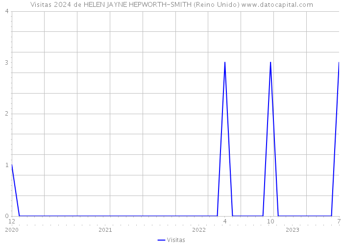 Visitas 2024 de HELEN JAYNE HEPWORTH-SMITH (Reino Unido) 