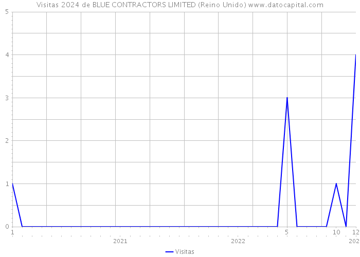 Visitas 2024 de BLUE CONTRACTORS LIMITED (Reino Unido) 