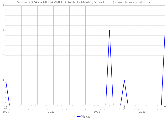 Visitas 2024 de MOHAMMED KHASRU ZAMAN (Reino Unido) 