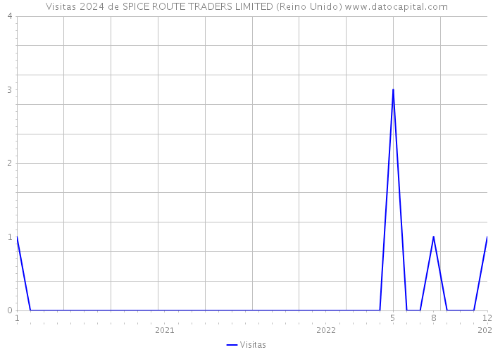 Visitas 2024 de SPICE ROUTE TRADERS LIMITED (Reino Unido) 