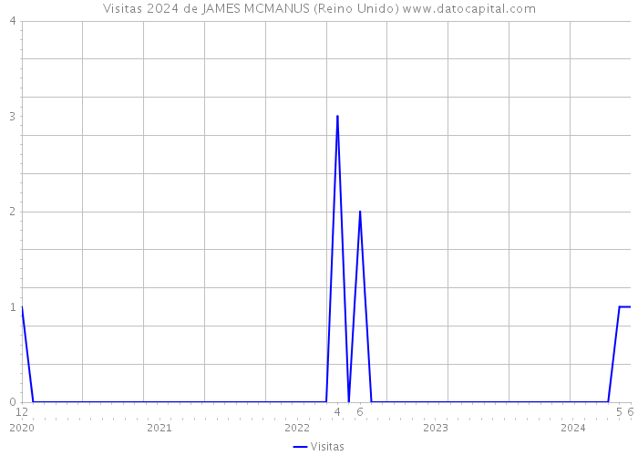 Visitas 2024 de JAMES MCMANUS (Reino Unido) 