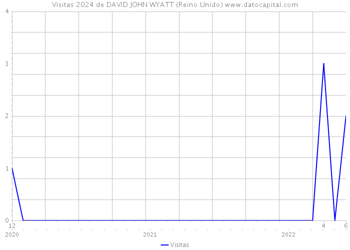 Visitas 2024 de DAVID JOHN WYATT (Reino Unido) 