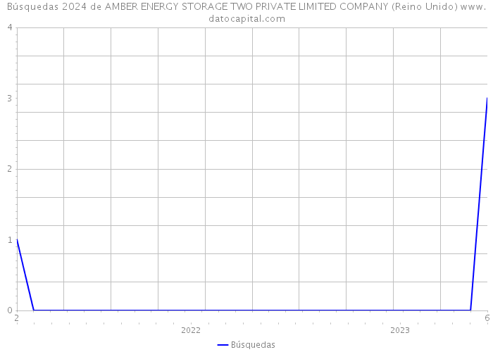 Búsquedas 2024 de AMBER ENERGY STORAGE TWO PRIVATE LIMITED COMPANY (Reino Unido) 