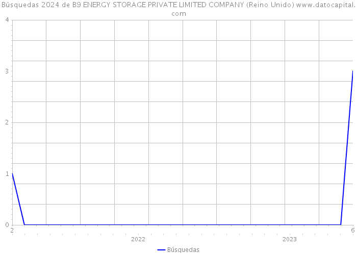 Búsquedas 2024 de B9 ENERGY STORAGE PRIVATE LIMITED COMPANY (Reino Unido) 