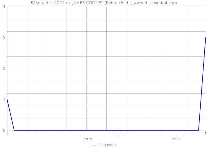 Búsquedas 2024 de JAMES COONEY (Reino Unido) 