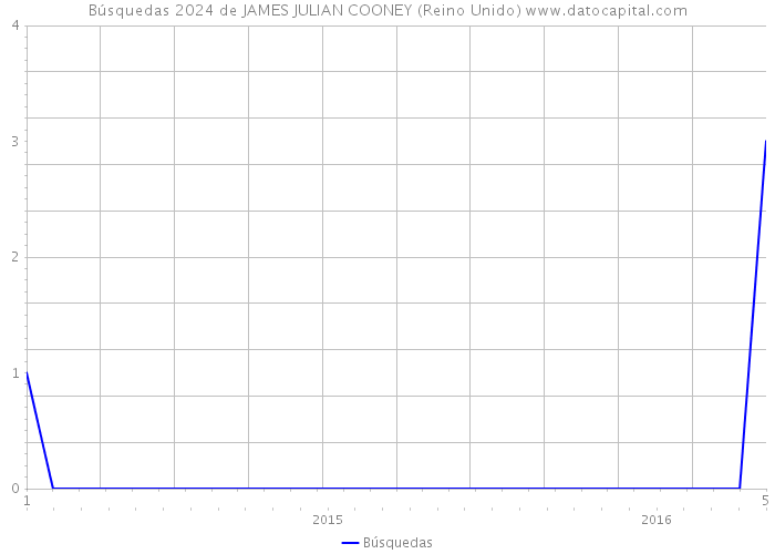 Búsquedas 2024 de JAMES JULIAN COONEY (Reino Unido) 