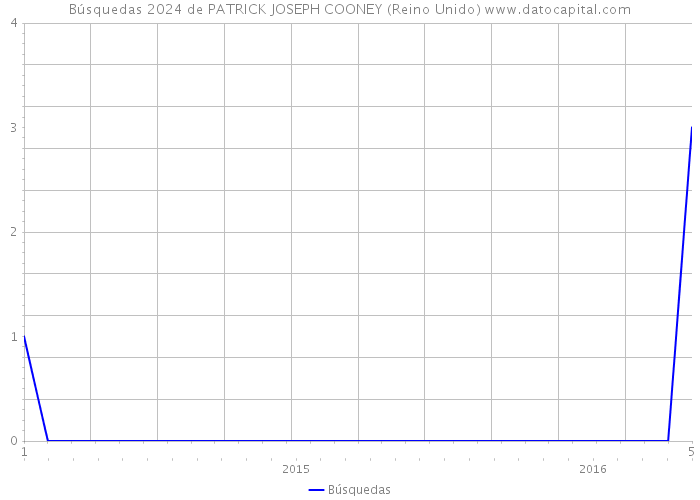 Búsquedas 2024 de PATRICK JOSEPH COONEY (Reino Unido) 