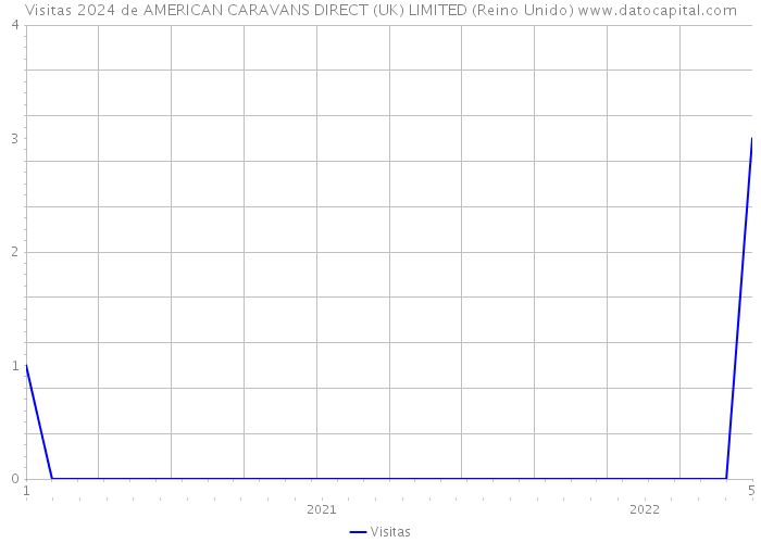 Visitas 2024 de AMERICAN CARAVANS DIRECT (UK) LIMITED (Reino Unido) 