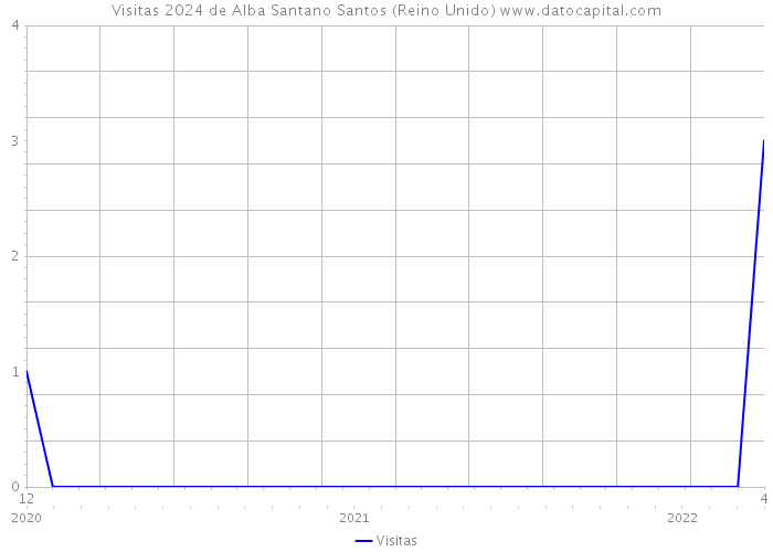 Visitas 2024 de Alba Santano Santos (Reino Unido) 