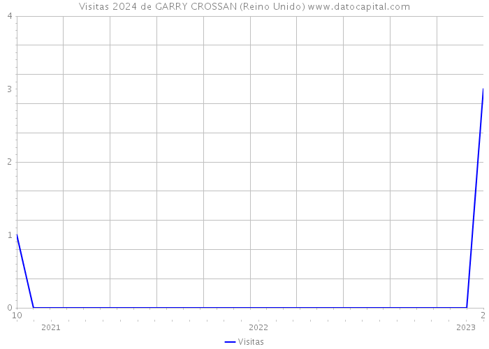 Visitas 2024 de GARRY CROSSAN (Reino Unido) 