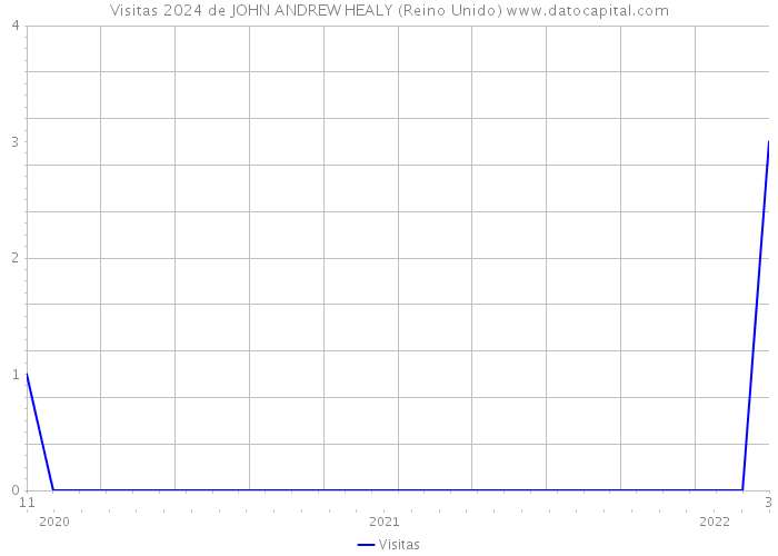 Visitas 2024 de JOHN ANDREW HEALY (Reino Unido) 