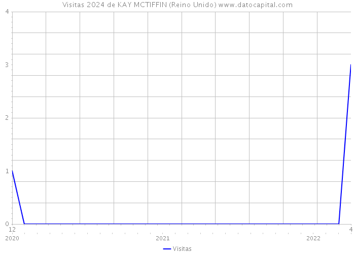 Visitas 2024 de KAY MCTIFFIN (Reino Unido) 