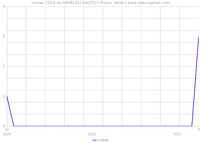 Visitas 2024 de NANN DU SAUTOY (Reino Unido) 