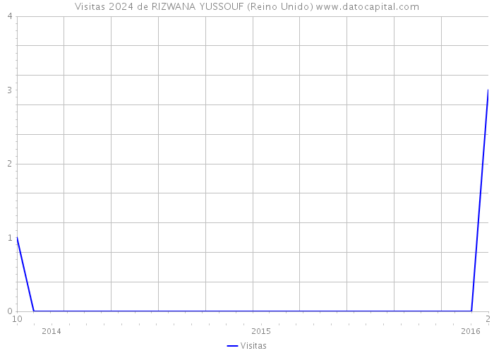 Visitas 2024 de RIZWANA YUSSOUF (Reino Unido) 