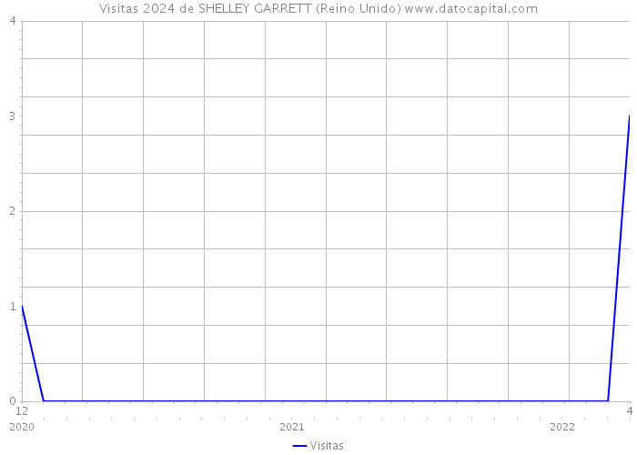 Visitas 2024 de SHELLEY GARRETT (Reino Unido) 