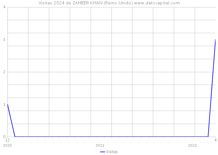 Visitas 2024 de ZAHEER KHAN (Reino Unido) 