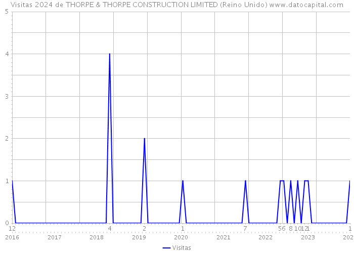 Visitas 2024 de THORPE & THORPE CONSTRUCTION LIMITED (Reino Unido) 
