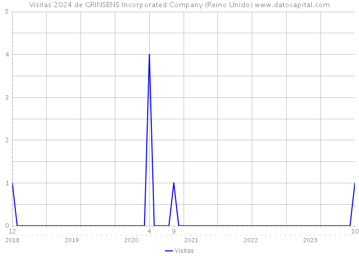 Visitas 2024 de GRINSENS Incorporated Company (Reino Unido) 