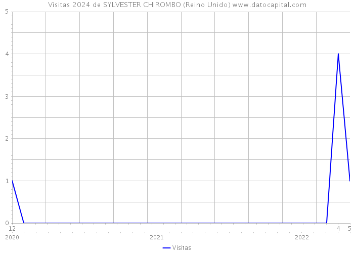 Visitas 2024 de SYLVESTER CHIROMBO (Reino Unido) 