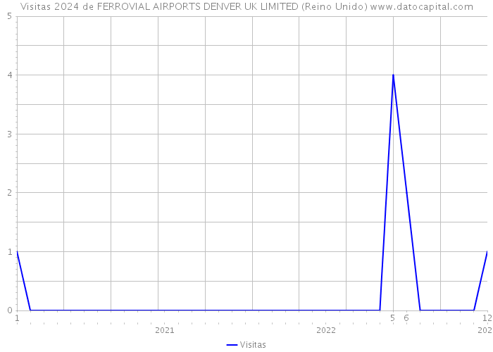 Visitas 2024 de FERROVIAL AIRPORTS DENVER UK LIMITED (Reino Unido) 