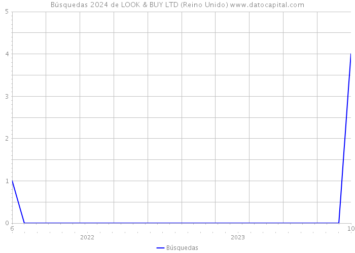 Búsquedas 2024 de LOOK & BUY LTD (Reino Unido) 