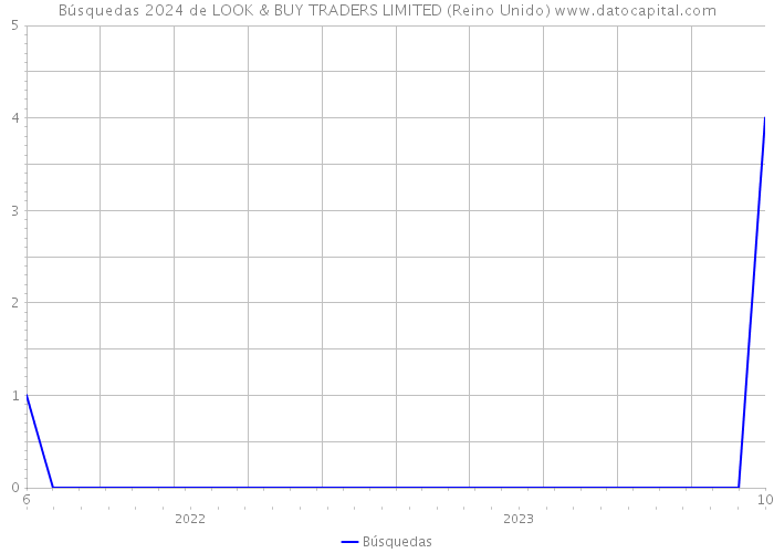 Búsquedas 2024 de LOOK & BUY TRADERS LIMITED (Reino Unido) 