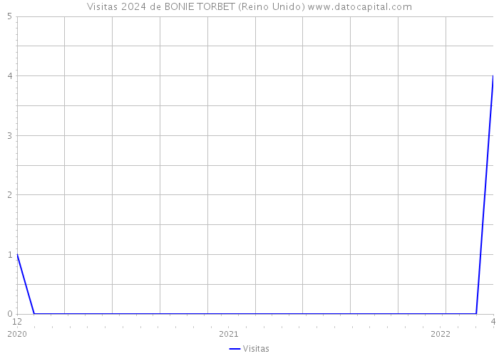 Visitas 2024 de BONIE TORBET (Reino Unido) 