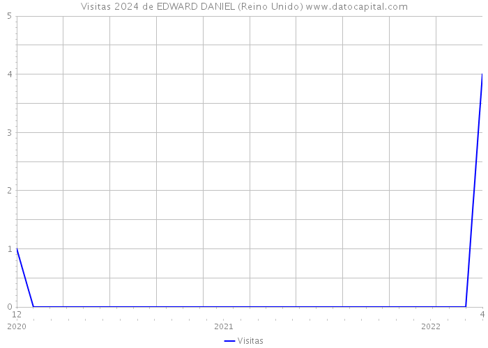 Visitas 2024 de EDWARD DANIEL (Reino Unido) 