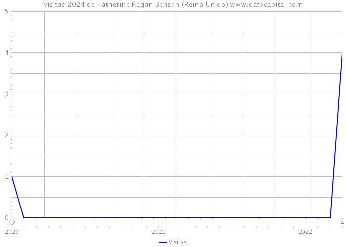 Visitas 2024 de Katherine Regan Benson (Reino Unido) 