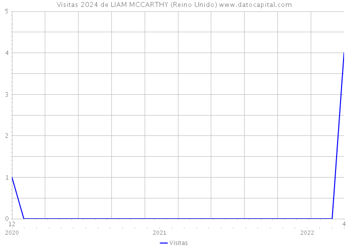 Visitas 2024 de LIAM MCCARTHY (Reino Unido) 