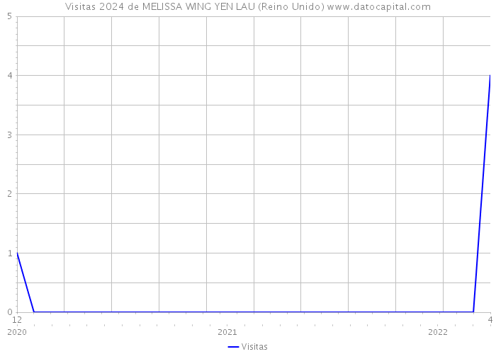 Visitas 2024 de MELISSA WING YEN LAU (Reino Unido) 