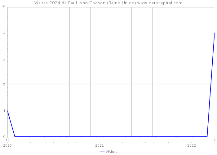 Visitas 2024 de Paul John Godson (Reino Unido) 