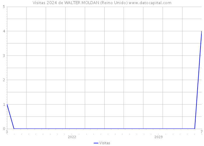 Visitas 2024 de WALTER MOLDAN (Reino Unido) 