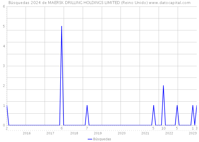 Búsquedas 2024 de MAERSK DRILLING HOLDINGS LIMITED (Reino Unido) 