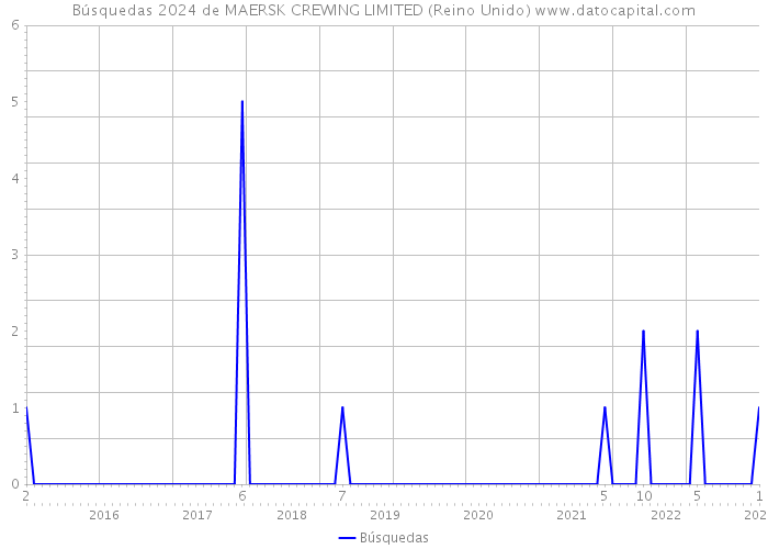 Búsquedas 2024 de MAERSK CREWING LIMITED (Reino Unido) 