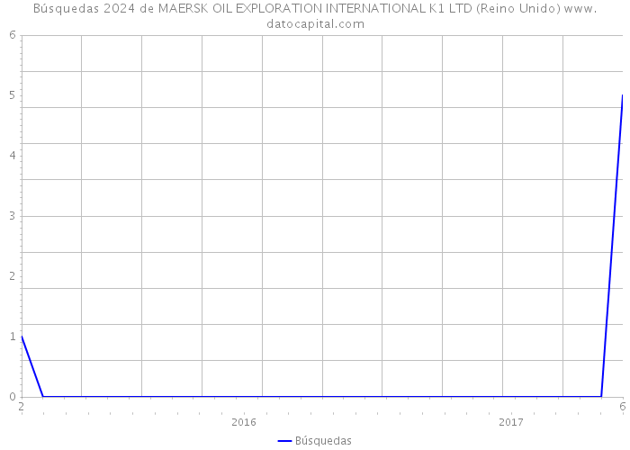Búsquedas 2024 de MAERSK OIL EXPLORATION INTERNATIONAL K1 LTD (Reino Unido) 
