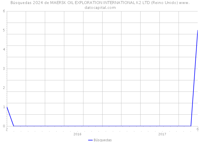 Búsquedas 2024 de MAERSK OIL EXPLORATION INTERNATIONAL K2 LTD (Reino Unido) 