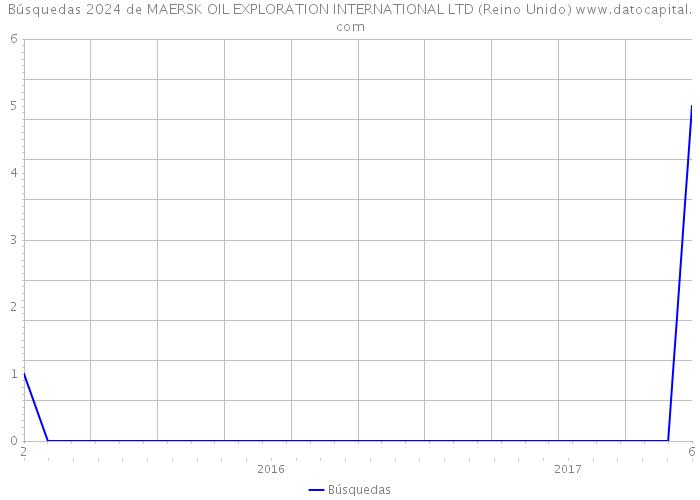 Búsquedas 2024 de MAERSK OIL EXPLORATION INTERNATIONAL LTD (Reino Unido) 