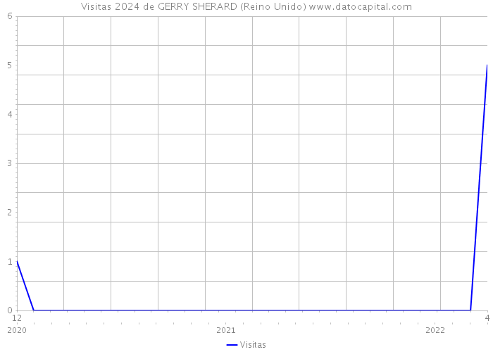 Visitas 2024 de GERRY SHERARD (Reino Unido) 