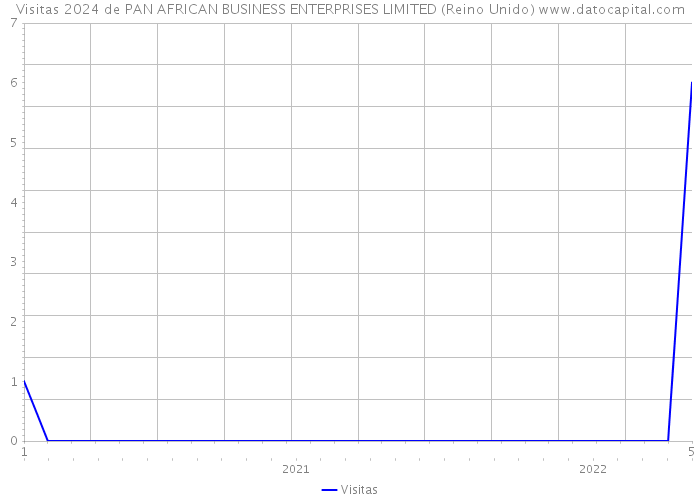 Visitas 2024 de PAN AFRICAN BUSINESS ENTERPRISES LIMITED (Reino Unido) 