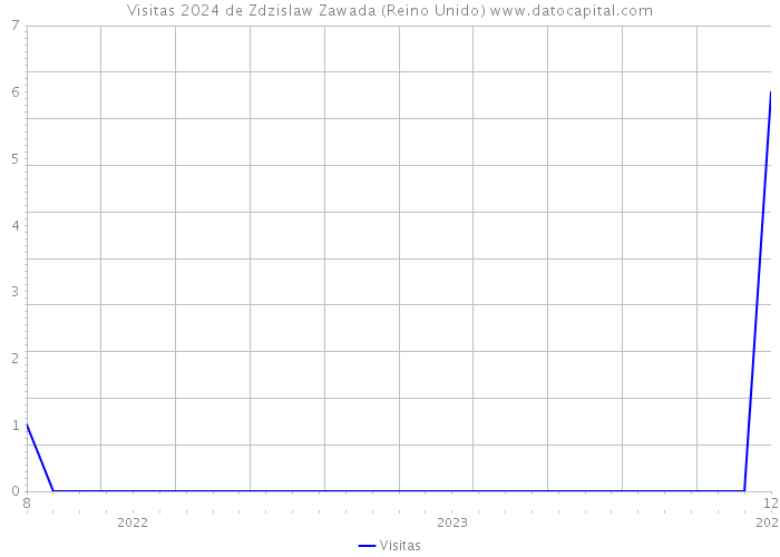 Visitas 2024 de Zdzislaw Zawada (Reino Unido) 