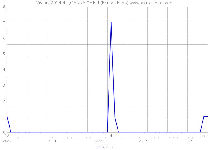 Visitas 2024 de JOANNA YMERI (Reino Unido) 