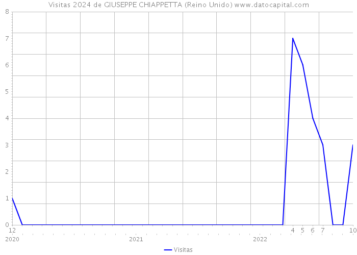 Visitas 2024 de GIUSEPPE CHIAPPETTA (Reino Unido) 